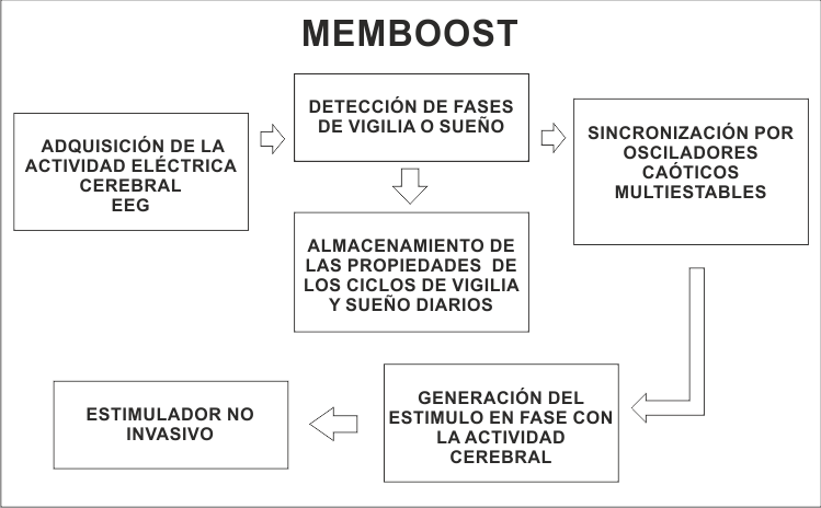 MemBoost project diagram